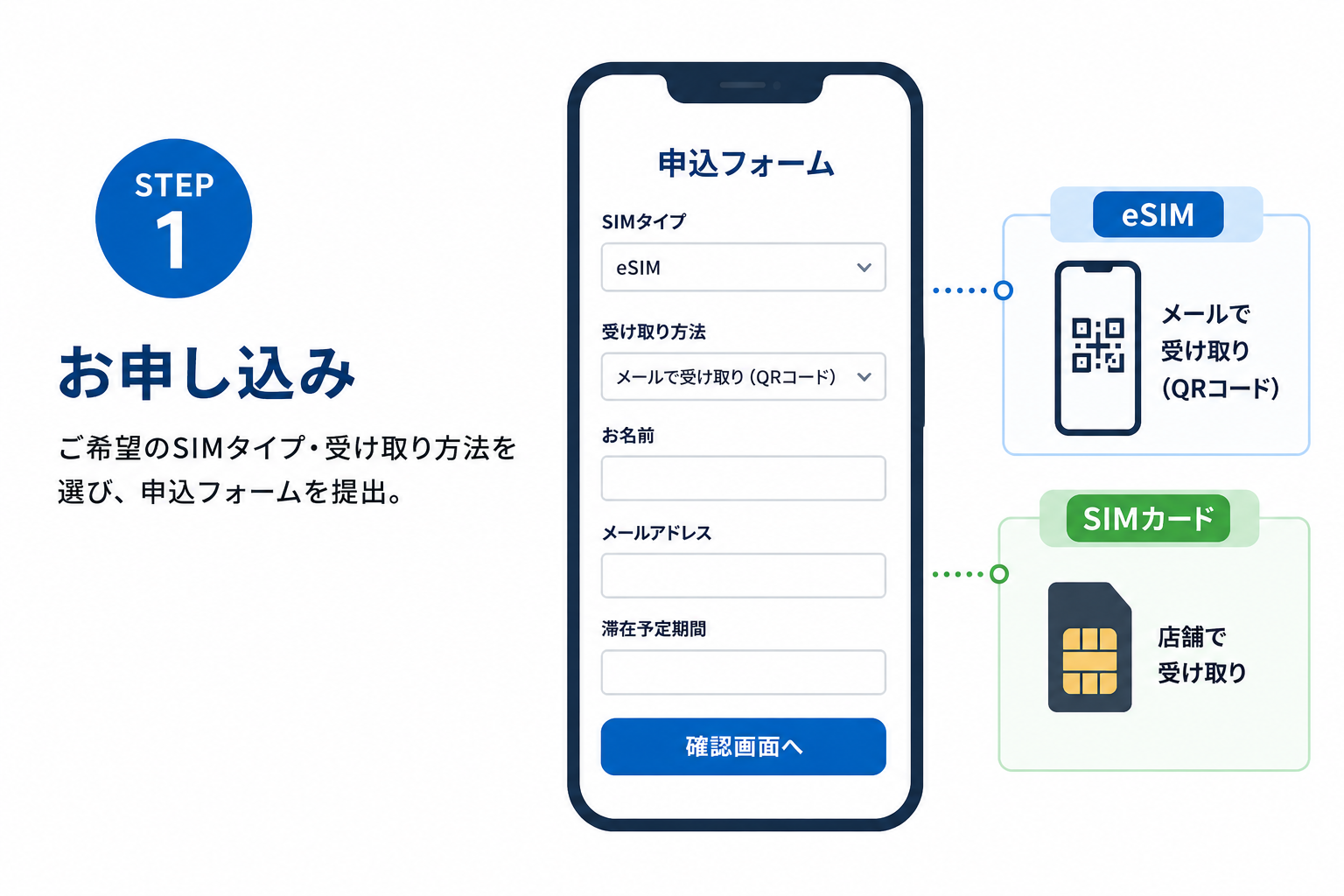 Step 1 Choose SIM type and delivery.
